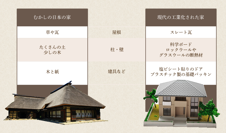 [むかしの日本の家]と[現代の工業化された家]の特徴
